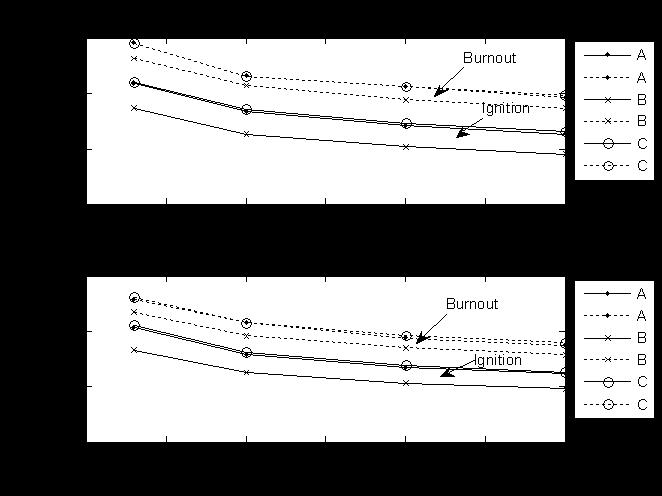 Figure 23 shows the ignition and burnout temperatures versus the residence times when combusting gas A, B and C.