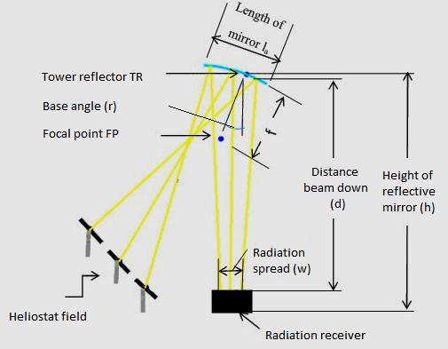 is used to compare the performances of solar beam down tower using three types of reflectors. Different optical formations for beam down systems have been studied.