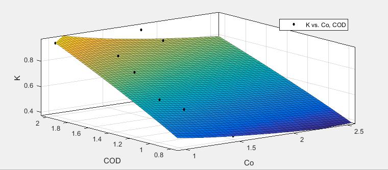 predicted M Chapter VI : Modeling the combined effect of initial chlorine concentration and organic matter on the model coefficients 3.5 3 R² = 0.81 2.5 2 1.