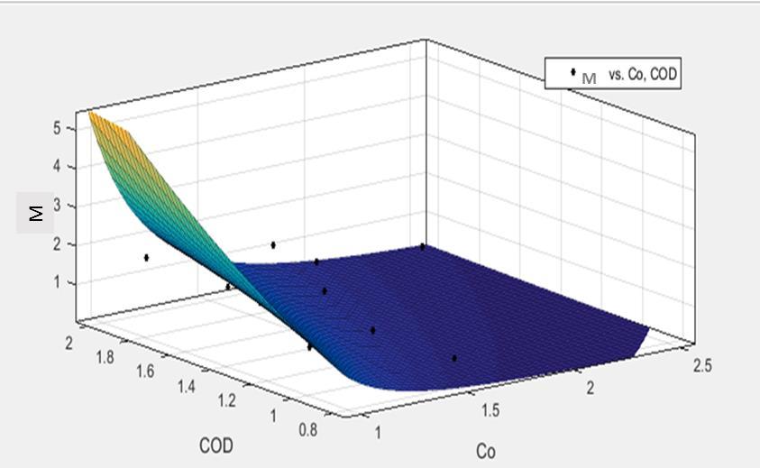 Chapter VI : Modeling the combined effect of initial chlorine concentration and organic matter on the model coefficients Fig 6.17: The functional relationship between CODMn, Co and M 6.