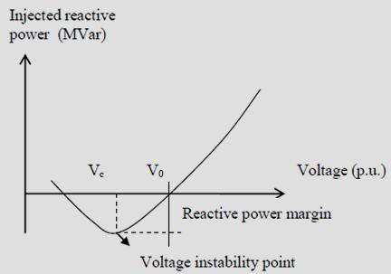 weakest bus before reaching minimum voltage limit. The reactive power margin is the MVAR distance from the operating point to the bottom of the Q-V curve.