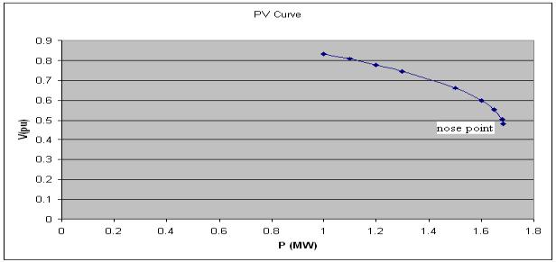 3: QV curve of a load bus in the power system III. TEST RESULTS AND DISCUSSION The voltage stability analysis is performed on IEEE 3 bus system. This system has 6 generator buses, 4 load buses.