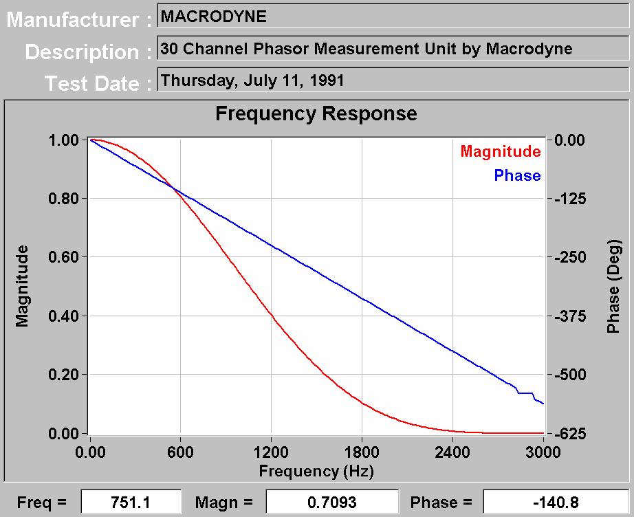Fgue 7.. Magntude and Phase of Fequency Response of a kv/5/65 Potental ansfome Fgue 7.. Magntude and Phase of Fequency Response of the PMU- 6 Unt he measuement bas can be coected wth softwae.