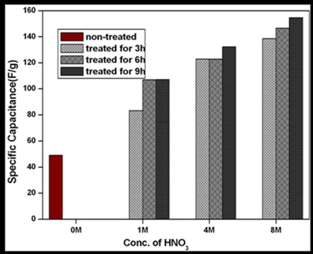 Figure 4.5 Comparison of activated carbon cloth specific capacitance for nontreated and 1 M, 4M and 8 M HNO 3 treated 9 h for 0.