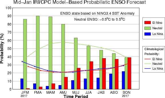 ENSO Forecasts CPC/IRI El Nino forecast: NMME models +