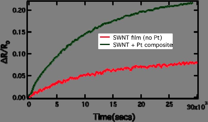 Fig. 8: Resistance change as function of hydrogen charging for Pt-free and Pt sputtered CNT samples Fig.