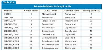 Carbonyl Compounds > Carboxylic Acids Many continuous-chain carboxylic acids were first isolated from fats and are called fatty acids.