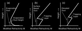 TYPES OF DUCT Small (but rapid) change in the refractive index profile that facilitates the formation of meteorological phenomena called evaporation ducts Two refractivity structures that