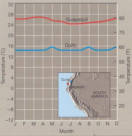 3. Altitude Guayaquil, Ecuador is near sea level.