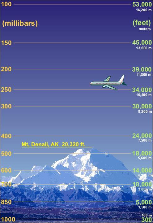 Pressure Levels Can Vary in Altitude Where air is less dense