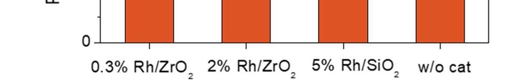 Rh/SiO 2 catalysts. Reaction condition: 0.