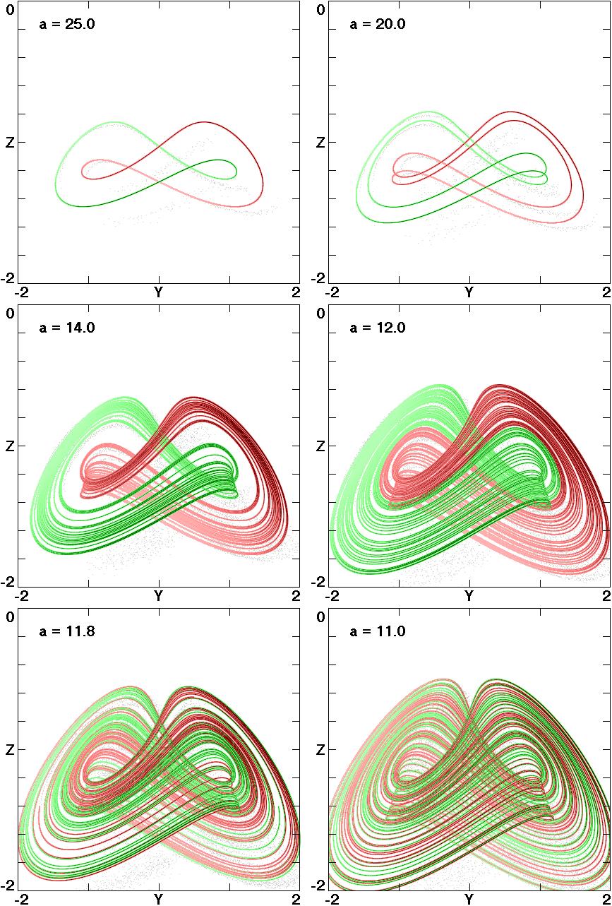 Crisis in Amplitude Control Hides in Multistability Fig. 4. Bifurcation and merging of the coexisting attractors in system (1) when b = 0.55 with initial conditions (±0.1, 0, 1). and 1.