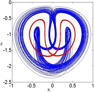 Other regions of mulitistability: coexisting point attractors when a = 1,b = 0.1 with initial conditions (±0.