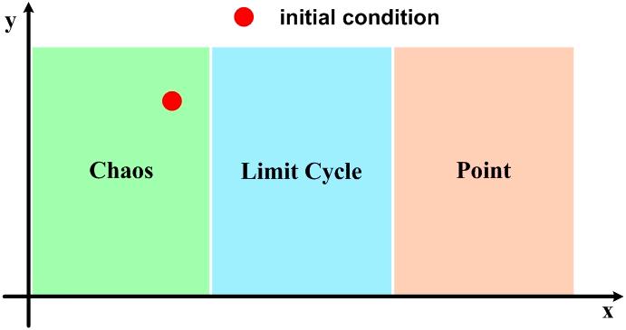 limit cycle. This is caused by the shrink or expansion in the basin of attraction when the parameter rescales the amplitude.