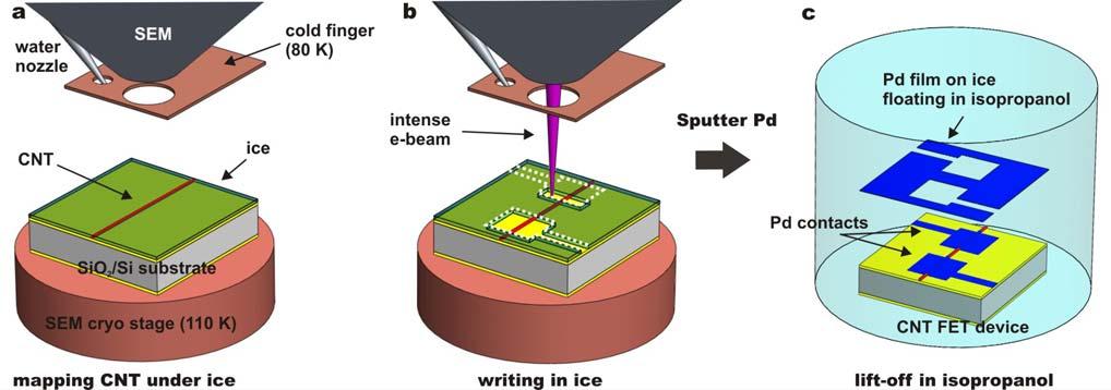 tens of nanometers thick, forms on the surface of the sample. The nanotubes are then located by imaging Figure 1 through the ice layer with a low intensity e-beam.