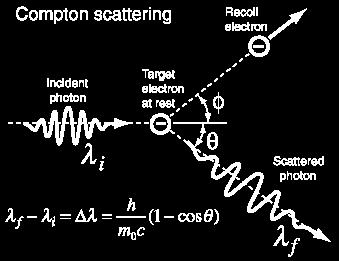 Compton Scattering Example: X-rays of wavelength λ=0.120nm are scattered from a carbon block. What is the wavelength of a scattered photon detected at an angle of 45?