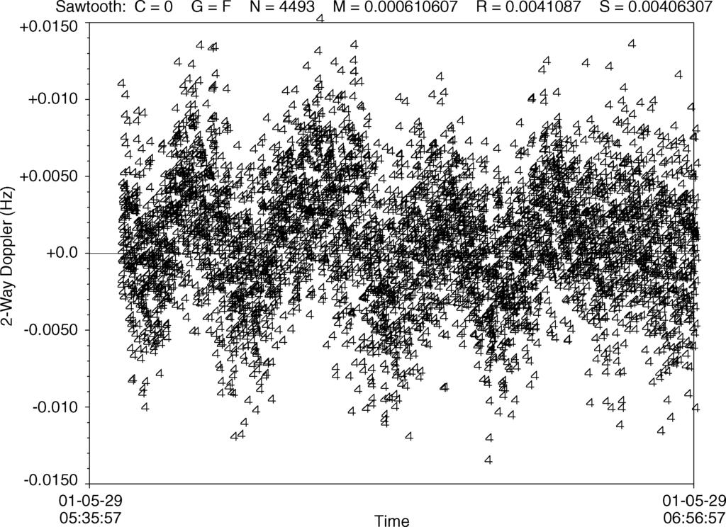 ANTREASIAN ET AL. 399 Fig. 5 Sawtooth signature in 1-s two-way Doppler residuals from Canberra DSN station. Fig. 6 these calibrations were included in the DOR solutions, such as OD027, the shift was smaller, approximately 1σ.