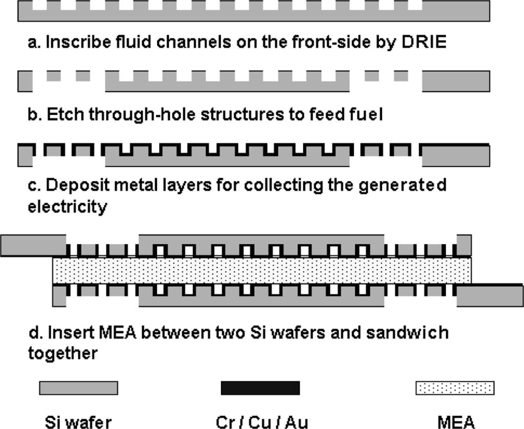 346 Transport Phenomena in Fuel Cells Figure 20: Fabrication process flow of the µdmfc. Figure 21: A silicon wafer with flow channels. same reason, maximum power density was 47.