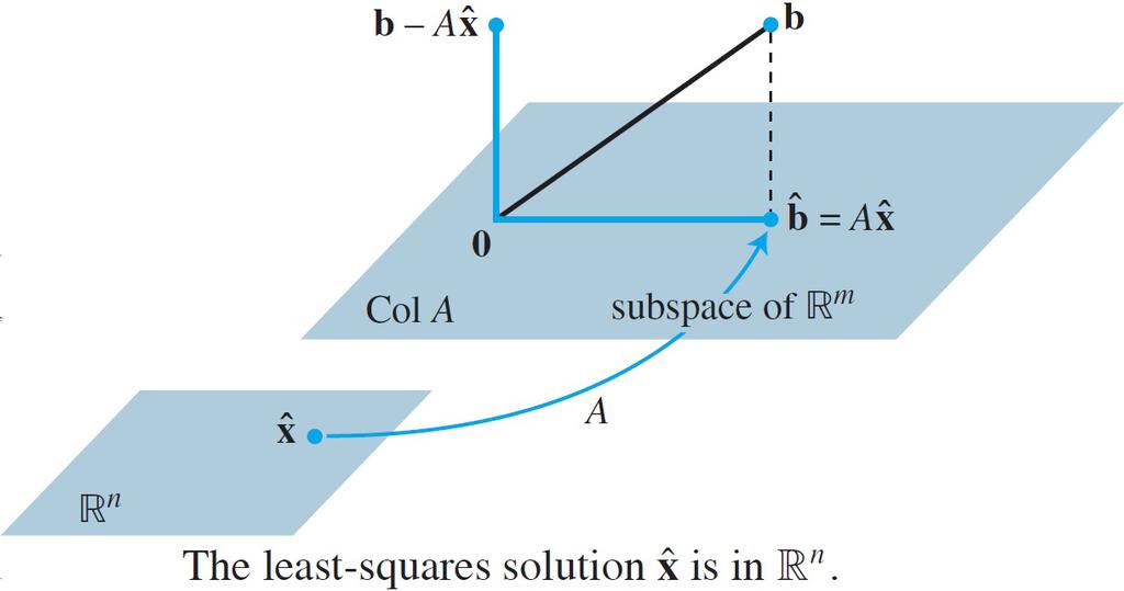 By construction we have b ˆb ColA, b Aˆx ColA, implying that ˆx is the best approximation solution We can write this orthogonality a j (b Aˆx) = 0, a T j (b Aˆx) = 0, Since a T j are rows of A T we