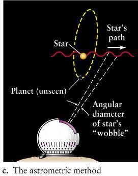 larger the gravitational pull the smaller the orbit the more rapid is