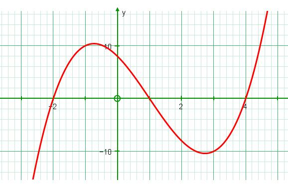 Graphs of cubics - y a b c d If a 0 the curve goes from If a 0 the curve goes from the bottom left to the top right: the top left to the bottom