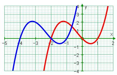 Trasformatios of Graphs September 0 Kowledge of the effect of simple trasformatios o the graph of y f( ) as represeted by y af( ), y f( ) a, y f( a), y f( a).