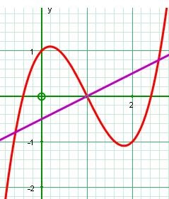 September 0 Normals The gradiet of a ormal to the curve at ay poit is the egative reciprocal of the gradiet of the curve at that poit. So.. if d y d at a poit o the curve, the gradiet of the ormal is.