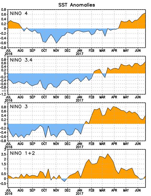 The following plots show time series of temperature anomalies for four regions of the equatorial Pacific.