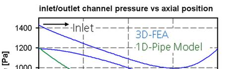 axial position Since the transverse flow through the filter walls is driven by the local pressure difference between inlet and outlet channel, the wall flow distribution (and therefore, later, the
