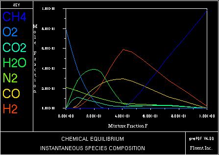 Figure 7. 10: Species Mole Fractions Computed Based on Chemical Equilibrium PDF Modeling of Turbulence-Chemistry Interaction Equations 7. 51 through 7.