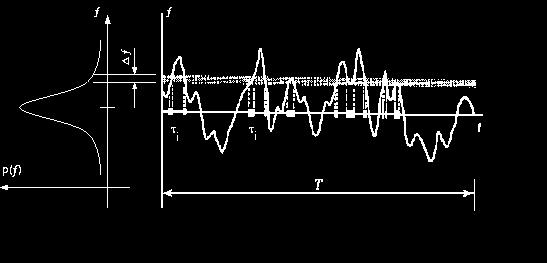 where T is the time scale and is the amount of time that f spends in the band. The shape of the function p( f) depends on the nature of the turbulent fluctuations in f.