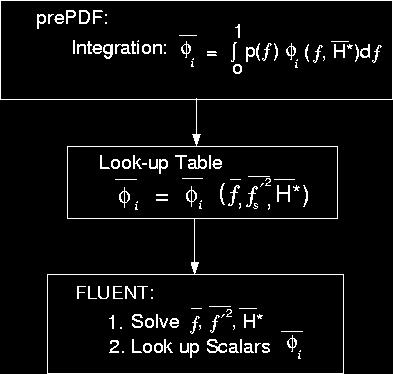 Two-Mixture-Fraction Approach For the two-mixture-fraction (secondary stream) case, the preprocessor prepdf calculates the instantaneous values for the temperature, density, and species mass