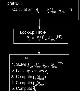 Figure 7. 22 illustrates the division of labor between prepdf and FLUENT for the twomixture-fraction case. Figure 7.