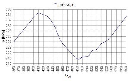 interceptor Figure 3. 3. Graph of pressure in the inlet system(filling) Figure 3.