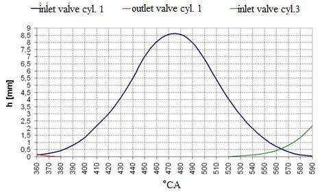 Figure 3. 4. Engine valves lift Figure 3. 4. shows the chart representing the height of the inlet valve lift changing with respect to the crankshafts angle of rotation. Figure 3. 5.