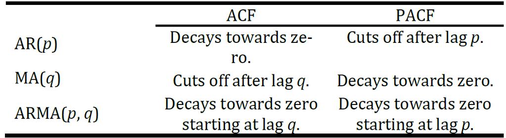 ACF and PACF of AR(p) and MA(q) Processes An AR(p) process is described by an AFC that may slowly tail off at infinity and a PACF that is zero