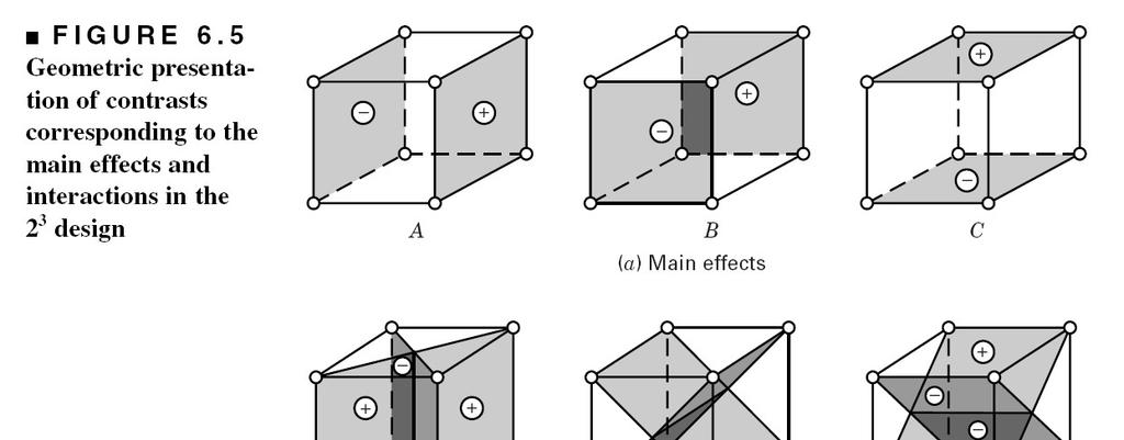 Effects in The 2 3 Factorial Design A y y A B y y B C y y C etc, etc,.