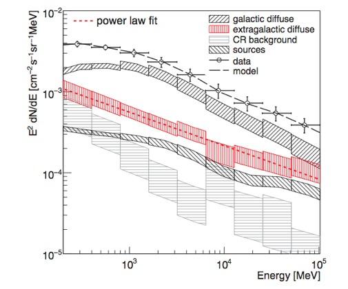 of data from Fermi Gamma-Ray Telescope Theoretical model of Inverse Compton emission from HII