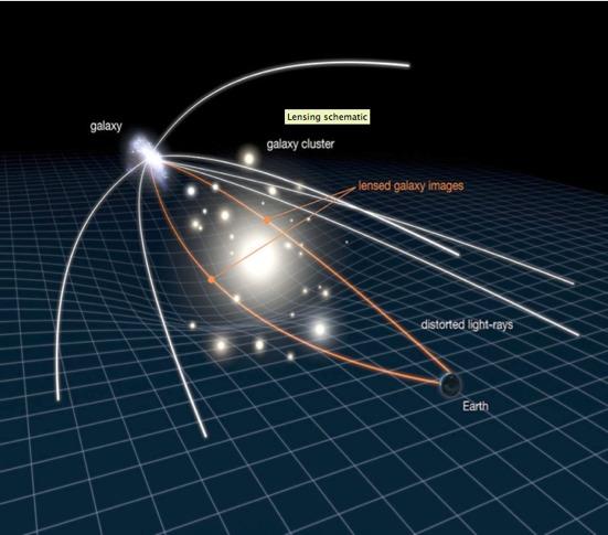 Cross-Correlation with Cosmic Shear The distortion of image of distant galaxies are produced by the matter distribution along the