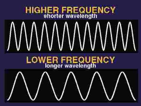 = distance crest to crest frequency ν = #