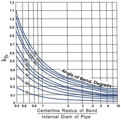 Example of Engineering Analysis by Empirical Formula Estimate pressure drop in fluid flow in pipes: Fluids flow in pipeline requires pressure supplied either by pumps, fans or gravitation.