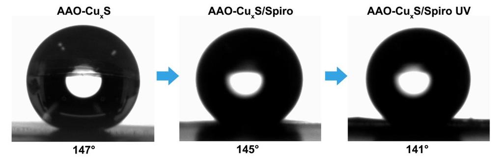 Contact angle measurements of AAO-Cu x S heterogeneous nanochannels, AAO-Cu x S/Spiro heterogeneous nanochannels and AAO-Cu x S/Spiro heterogeneous nanochannels after irradiation of UV light.