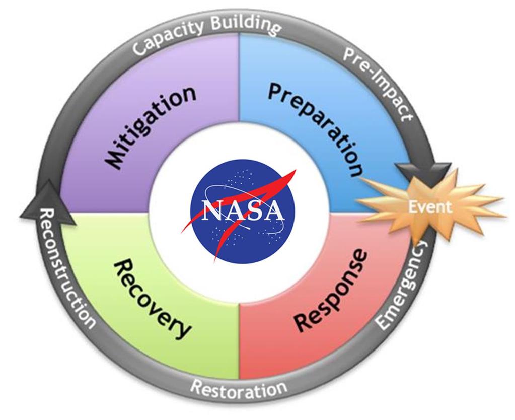 NASA Disaster Response: Science for Disaster Risk Reduction and Resilience Regional Support Planning Education Training Monitoring Monitoring Natural Laboratories/ Observatories Pre-Disaster Baseline