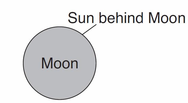 27. The diagram below shows the position of the Sun, the Moon, and