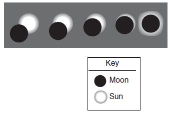 19. What is represented by the diagram below? A) changing phases of the Sun B) changing phases of the Moon C) stages in an eclipse of the Sun D) stages in an eclipse of the Moon 20.