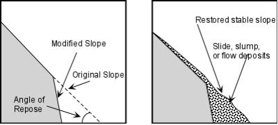 4. Triggered Landslide Events 4.2 Other Triggers of Landslides OTHER EXAMPLES OF LANDSLIDE TRIGGERS: (i) SLOPE MODIFICATION.