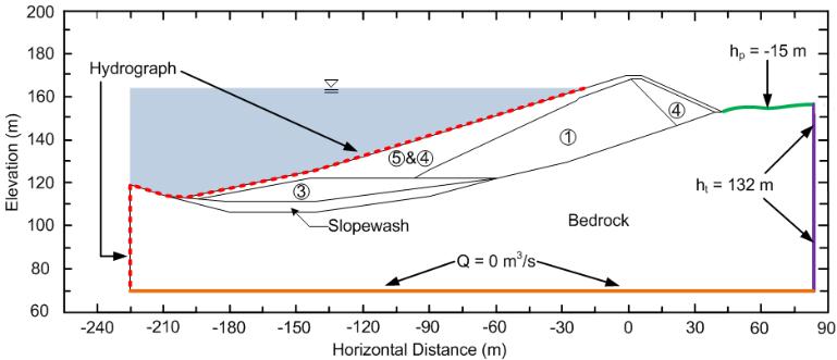 slopewash was desiccated and the downstream slope remained unsaturated, so the RHS boundary is modeled with a constant head of 132 m. Figure 3. Boundary conditions applied for transient seepage model.
