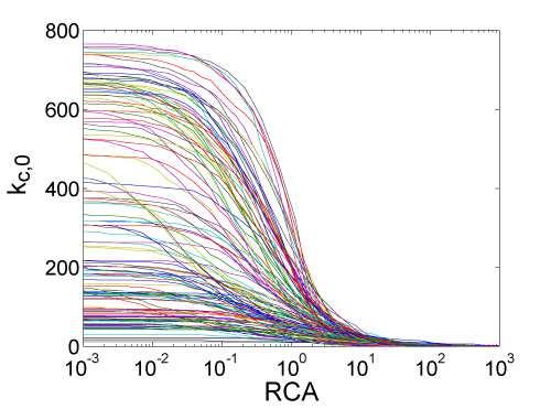 Fig S 1 Diversification (k c,0) as a function of the RCA cutoff for all countries in the study What is interesting about looking at k c,0 (RCA) from this empirical perspective is that we can see that