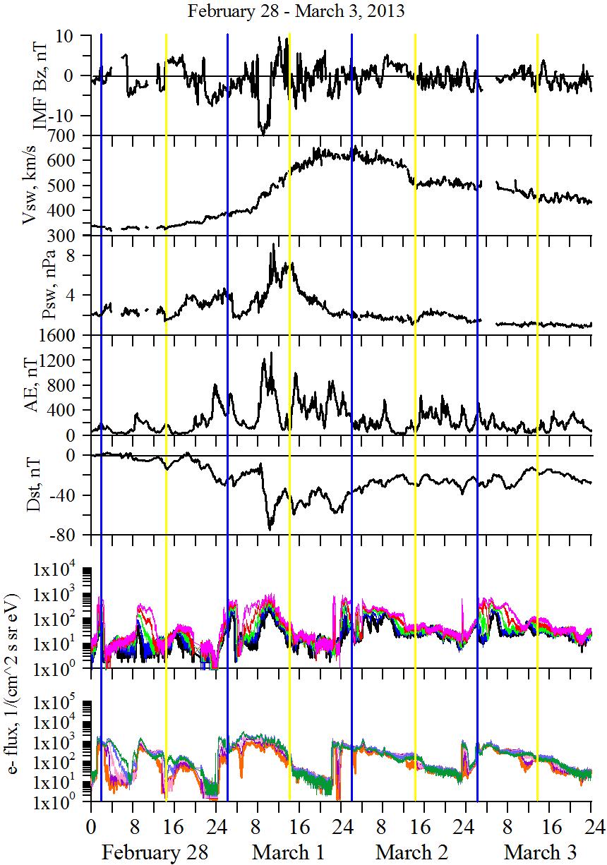 CIR-driven storm High Speed Stream IMF Bz oscillations pressure