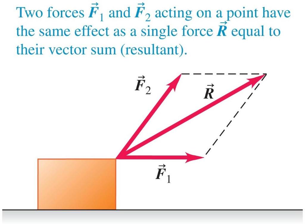 Superposition of Forces: Resultant and Components of Force Vectors An example of superposition